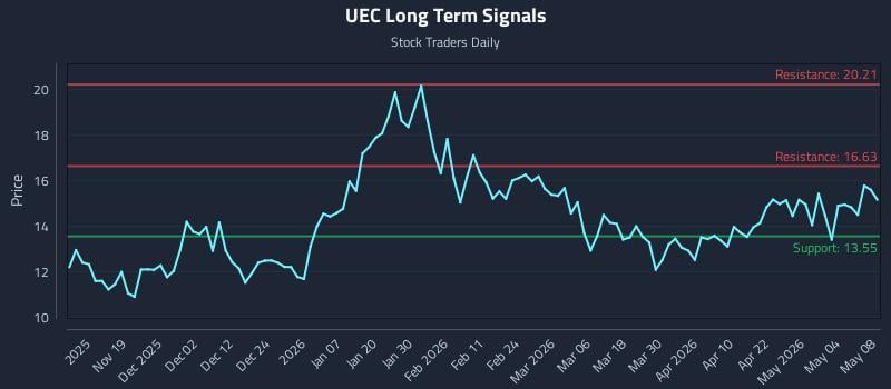 UEC Long Term Analysis for May 8 2026