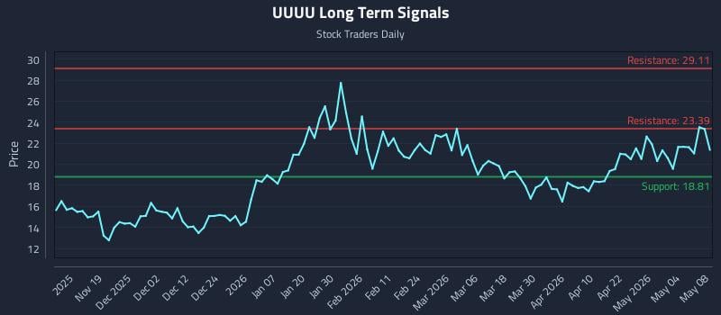 UUUU Long Term Analysis for May 8 2026