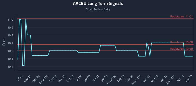 AACBU Long Term Analysis for May 8 2026