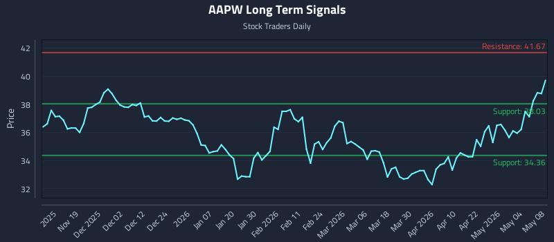 AAPW Long Term Analysis for May 8 2026 AAPW Long Term Analysis for May 8 2026