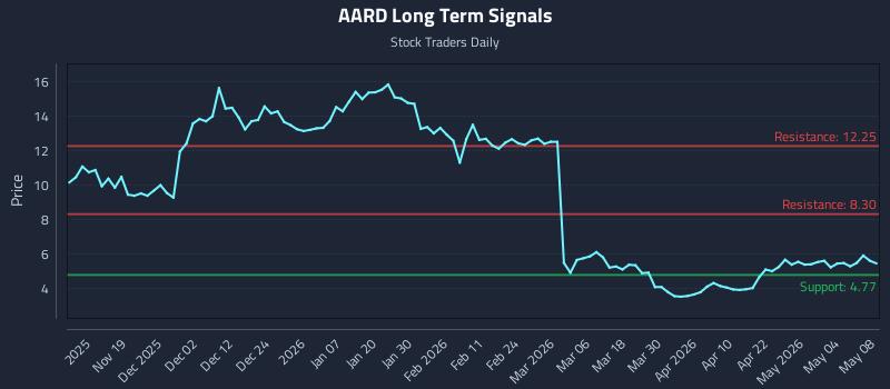 AARD Long Term Analysis for May 8 2026 AARD Long Term Analysis for May 8 2026
