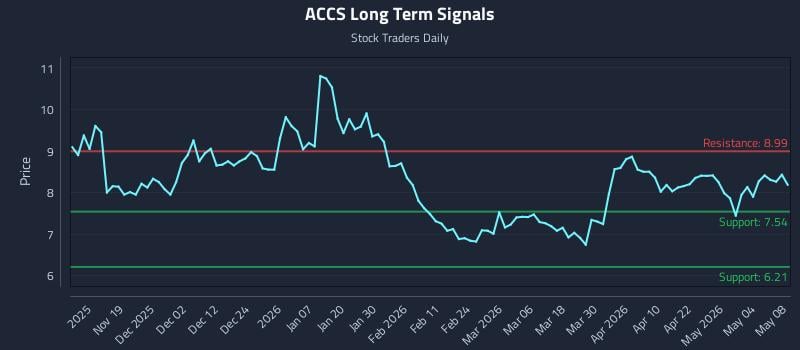 ACCS Long Term Analysis for May 8 2026 ACCS Long Term Analysis for May 8 2026