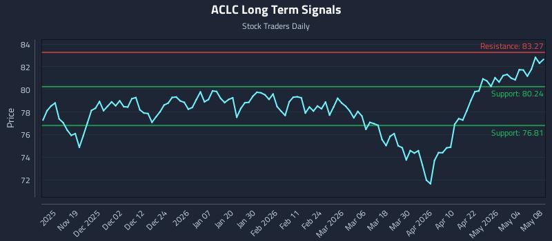 ACLC Long Term Analysis for May 8 2026