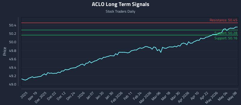 ACLO Long Term Analysis for May 8 2026