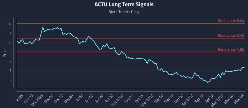 ACTU Long Term Analysis for May 8 2026 ACTU Long Term Analysis for May 8 2026