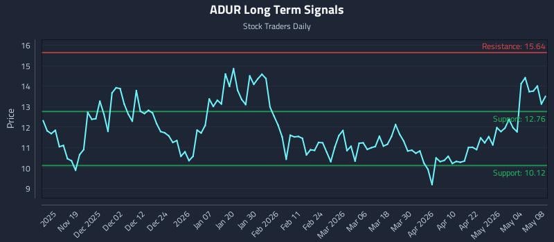 ADUR Long Term Analysis for May 8 2026