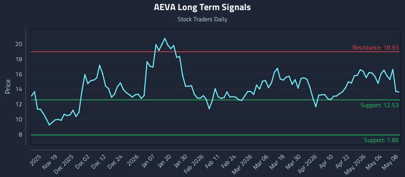AEVA Long Term Analysis for May 8 2026