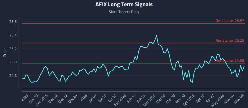 AFIX Long Term Analysis for May 8 2026