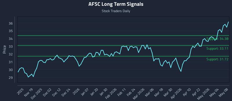 AFSC Long Term Analysis for May 8 2026