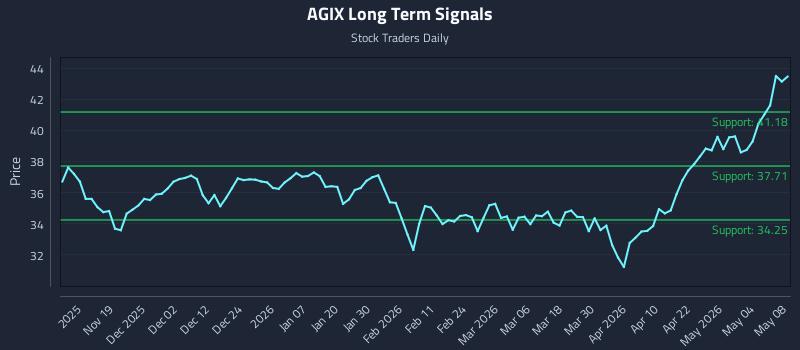 AGIX Long Term Analysis for May 8 2026