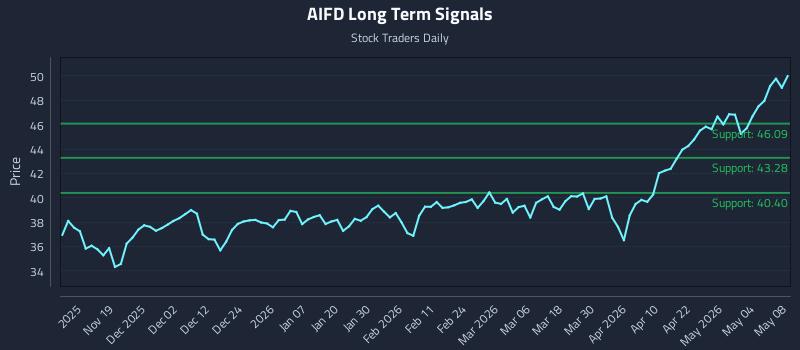AIFD Long Term Analysis for May 8 2026