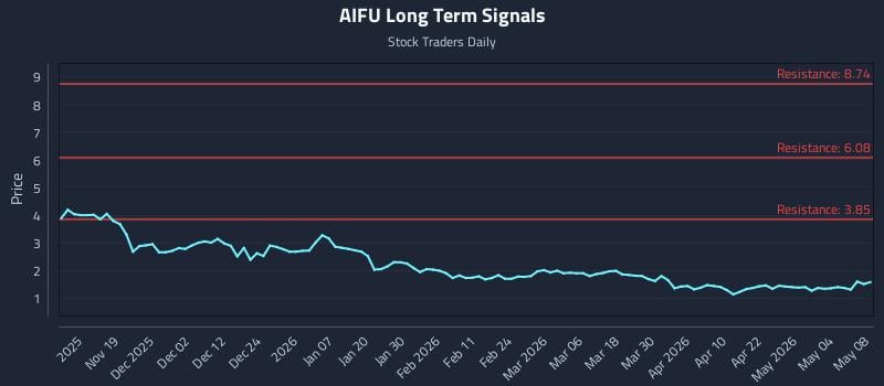 AIFU Long Term Analysis for May 8 2026