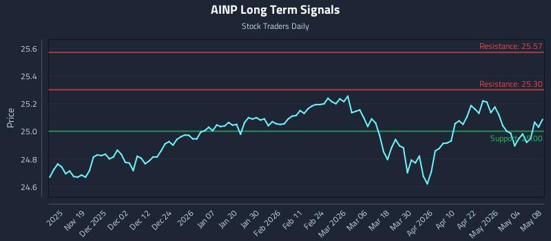 AINP Long Term Analysis for May 8 2026