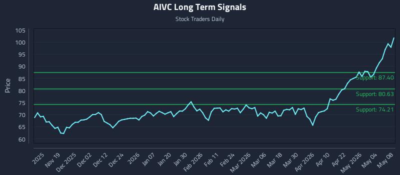 AIVC Long Term Analysis for May 8 2026
