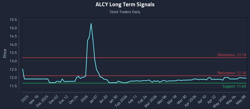 ALCY Long Term Analysis for May 8 2026