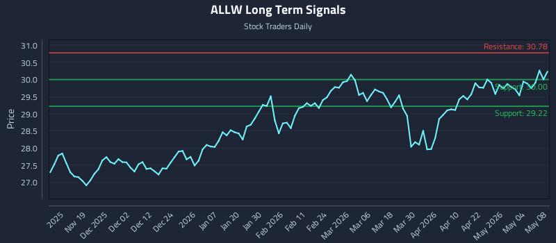 ALLW Long Term Analysis for May 8 2026