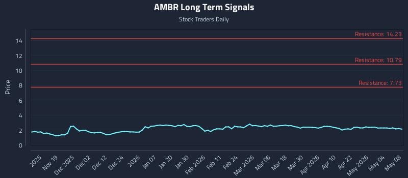 AMBR Long Term Analysis for May 9 2026