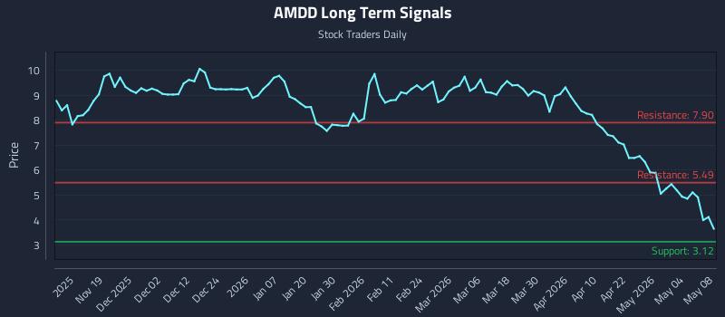 AMDD Long Term Analysis for May 9 2026