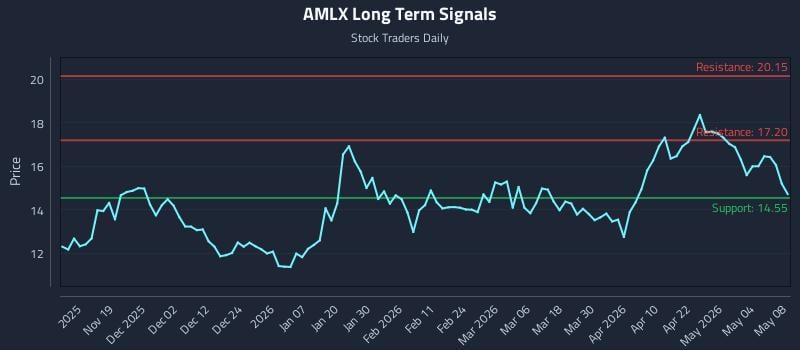 AMLX Long Term Analysis for May 9 2026