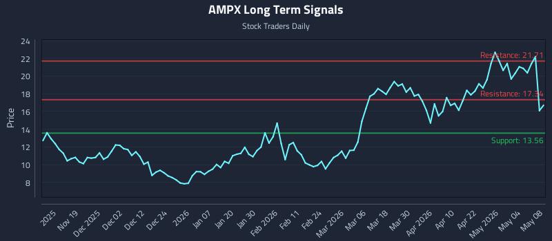 AMPX Long Term Analysis for May 9 2026