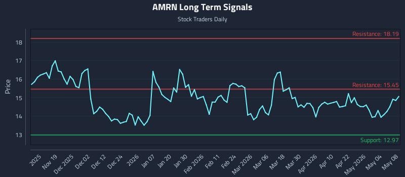 AMRN Long Term Analysis for May 9 2026