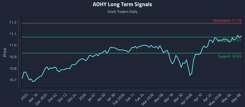 AOHY Long Term Analysis for May 9 2026 AOHY Long Term Analysis for May 9 2026