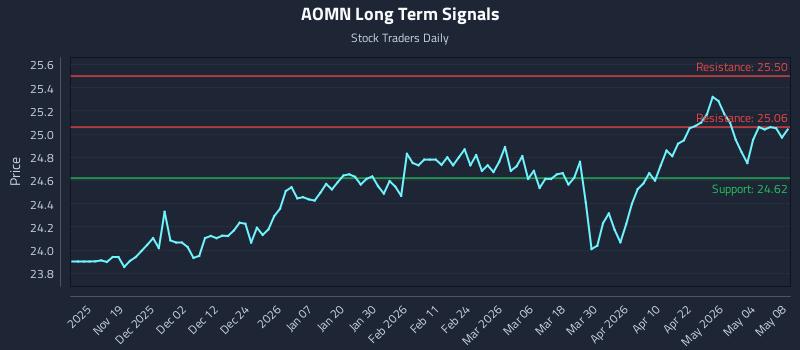 AOMN Long Term Analysis for May 9 2026