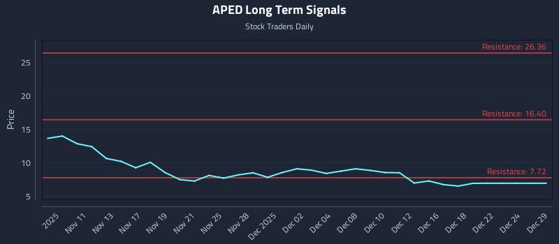 APED Long Term Analysis for May 9 2026