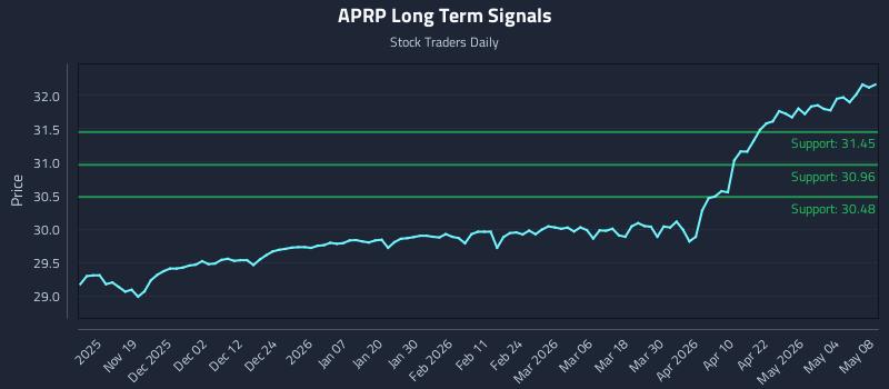 APRP Long Term Analysis for May 9 2026