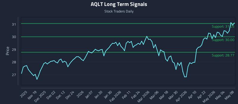 AQLT Long Term Analysis for May 9 2026