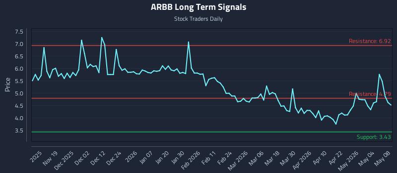 ARBB Long Term Analysis for May 9 2026 ARBB Long Term Analysis for May 9 2026