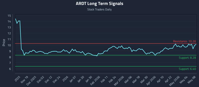 ARDT Long Term Analysis for May 9 2026