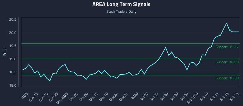 AREA Long Term Analysis for May 9 2026