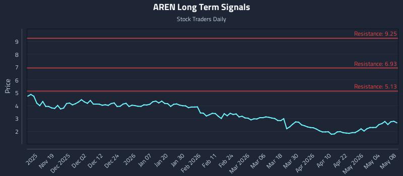 AREN Long Term Analysis for May 9 2026
