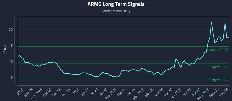 ARMG Long Term Analysis for May 9 2026 ARMG Long Term Analysis for May 9 2026