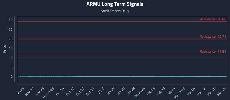ARMU Long Term Analysis for May 9 2026