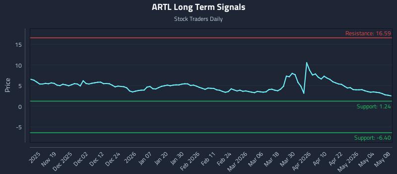 ARTL Long Term Analysis for May 9 2026