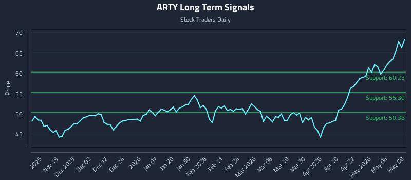ARTY Long Term Analysis for May 9 2026