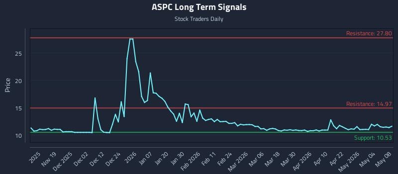 ASPC Long Term Analysis for May 9 2026