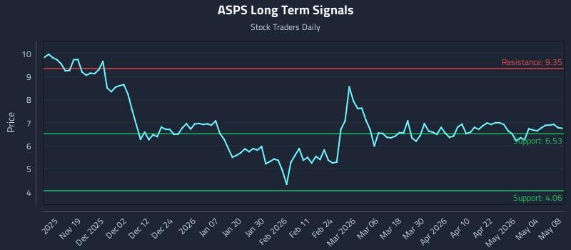 ASPS Long Term Analysis for May 9 2026
