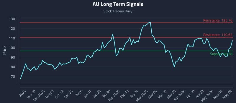AU Long Term Analysis for May 9 2026 AU Long Term Analysis for May 9 2026