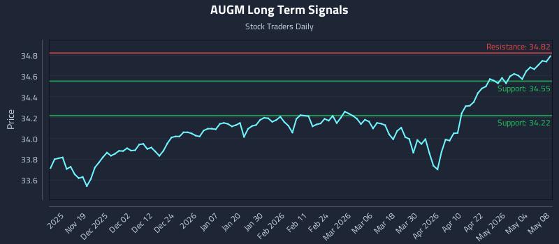 AUGM Long Term Analysis for May 9 2026