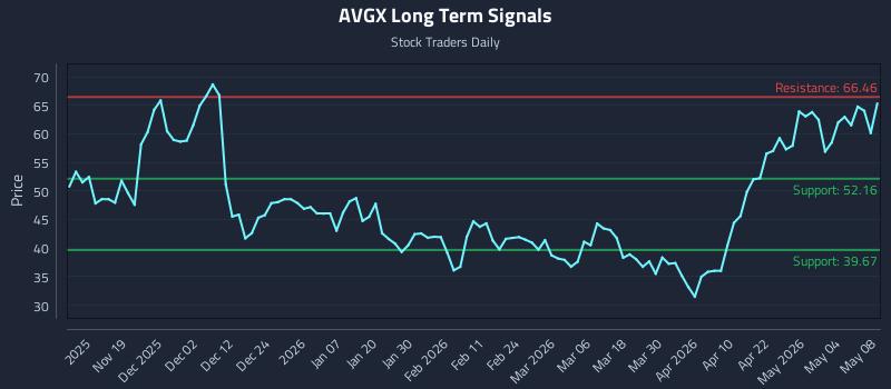 AVGX Long Term Analysis for May 9 2026 AVGX Long Term Analysis for May 9 2026