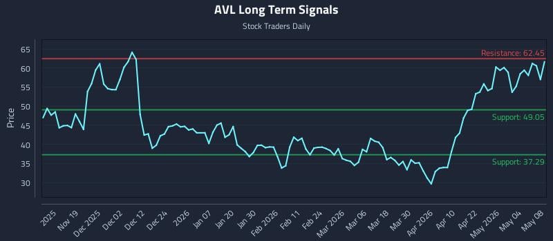 AVL Long Term Analysis for May 9 2026