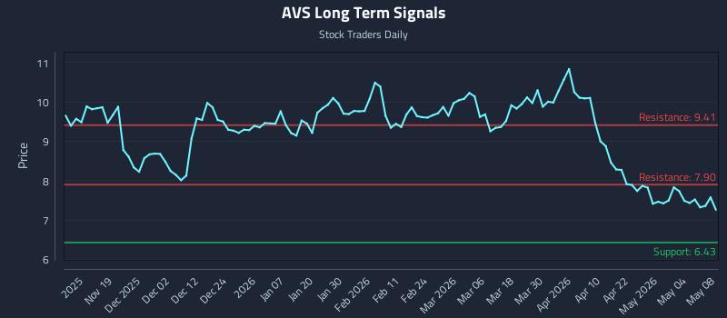 AVS Long Term Analysis for May 9 2026