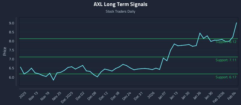 AXL Long Term Analysis for May 9 2026