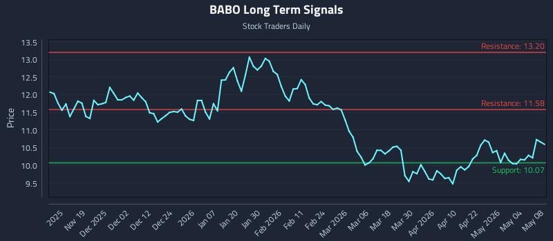 BABO Long Term Analysis for May 9 2026