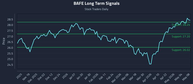 BAFE Long Term Analysis for May 9 2026