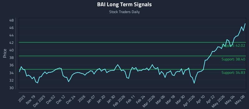 BAI Long Term Analysis for May 9 2026
