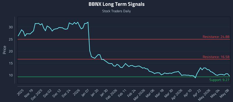 BBNX Long Term Analysis for May 9 2026